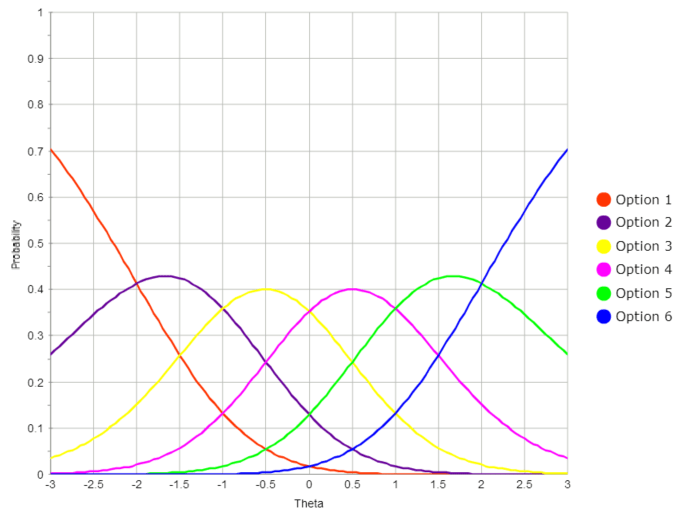 Polytomous IRF from FastTest
