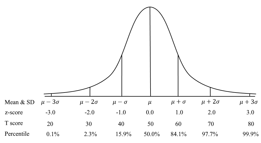 How to plot scores on the bell curve 