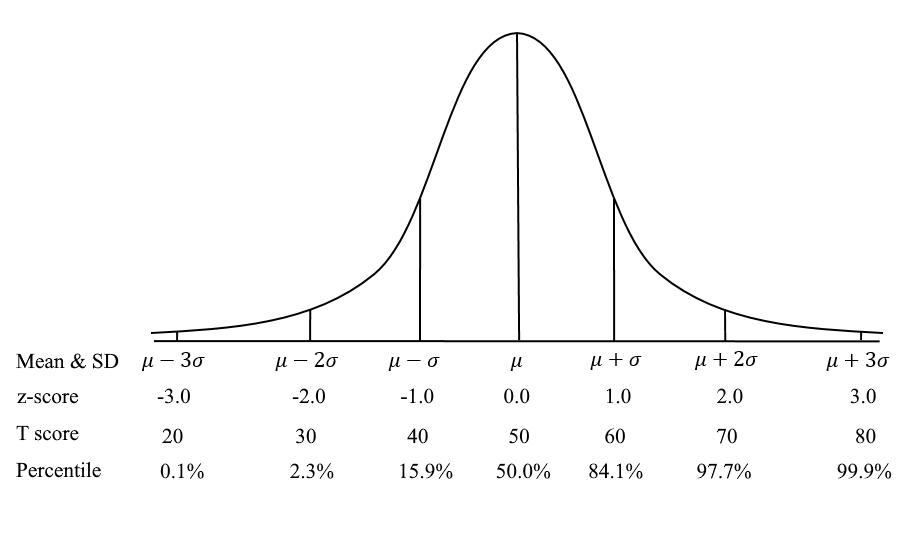 what-is-a-t-score-assessment-systems-online-testing-psychometrics