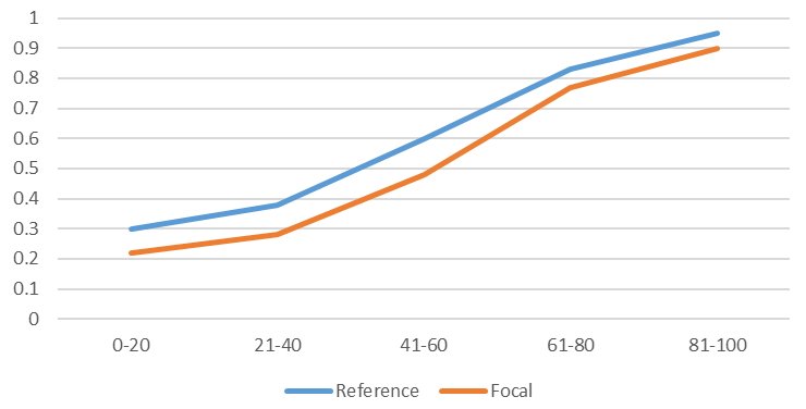 Differential Item Functioning (DIF) - How it evaluates bias