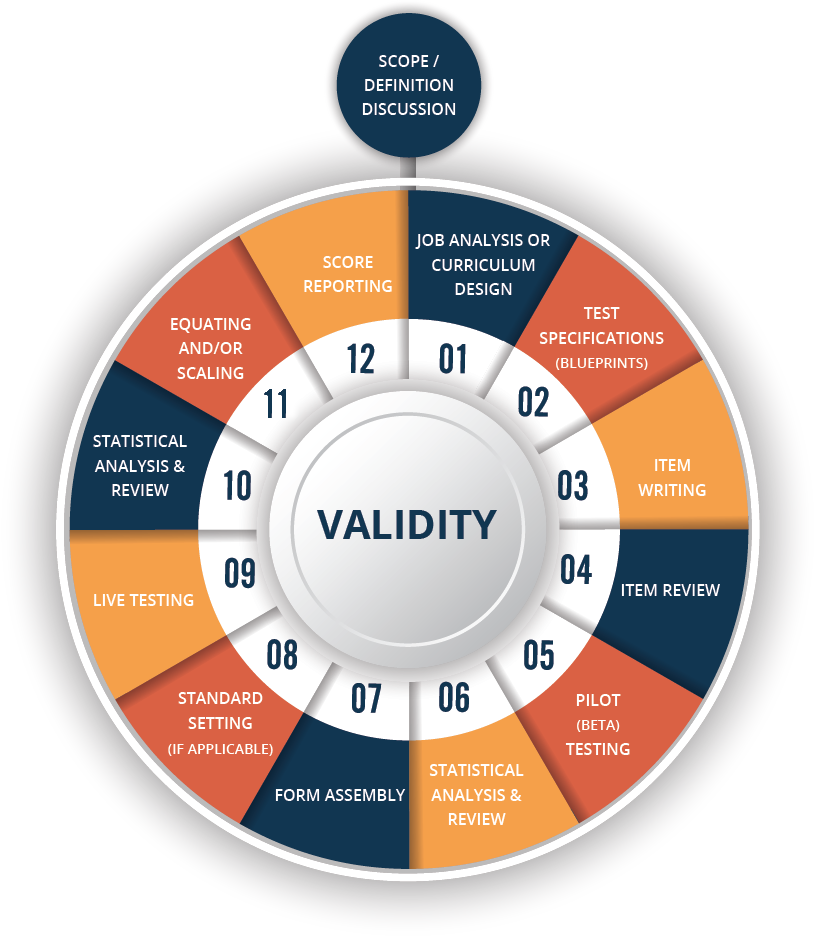 test development cycle job task analysis