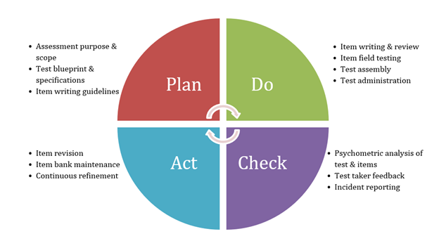 PDCA cycle for assessment development
