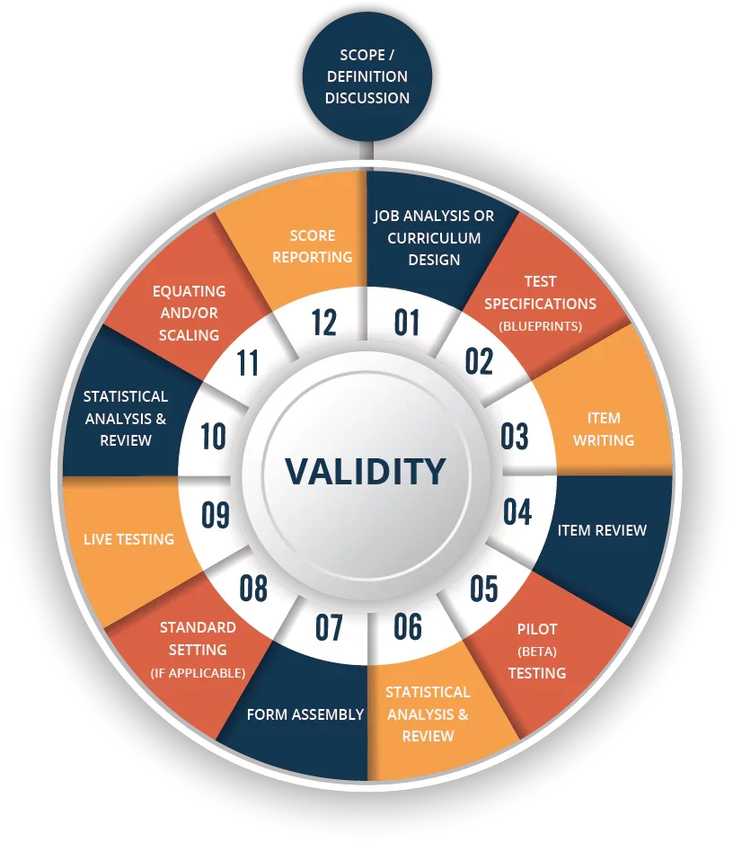 test development cycle job task analysis psychometrics